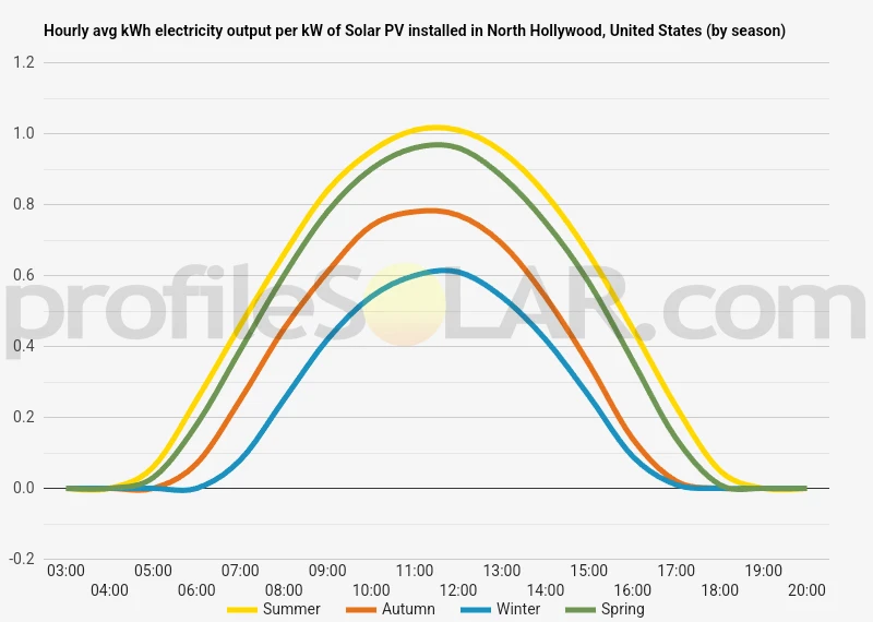Graph of hourly avg kWh electricity output per kW of Solar PV installed in North Hollywood, United States (by season)