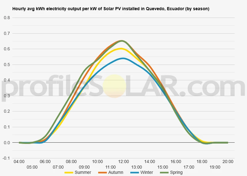 Graph of hourly avg kWh electricity output per kW of Solar PV installed in Quevedo, Ecuador (by season)