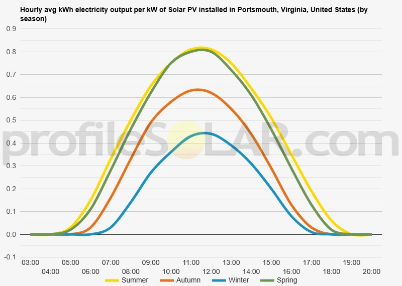 Graph of hourly avg kWh electricity output per kW of Solar PV installed in Portsmouth, Virginia, United States (by season)