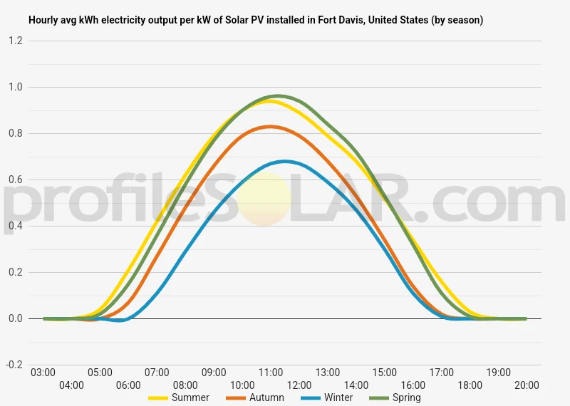 Graph of hourly avg kWh electricity output per kW of Solar PV installed in Fort Davis, United States (by season)