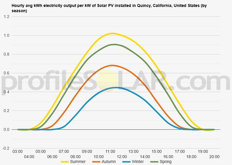 Graph of hourly avg kWh electricity output per kW of Solar PV installed in Quincy, California, United States (by season)
