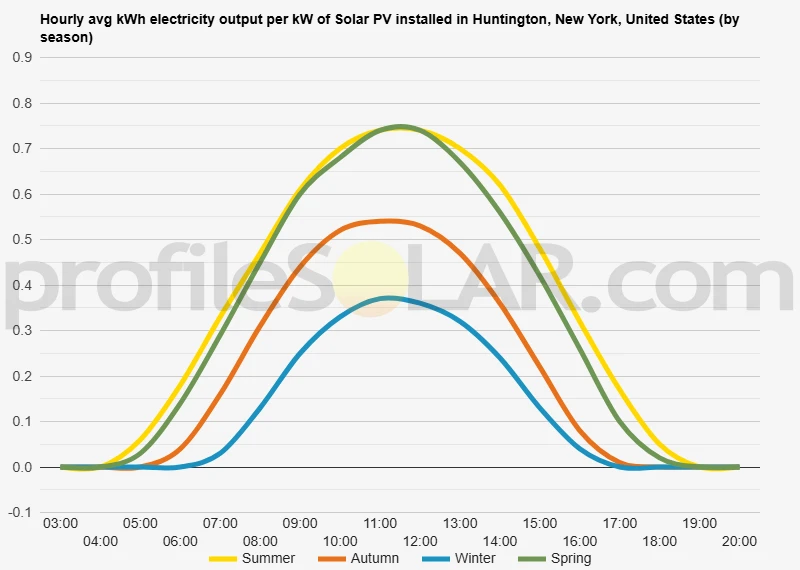 Graph of hourly avg kWh electricity output per kW of Solar PV installed in Huntington, New York, United States (by season)