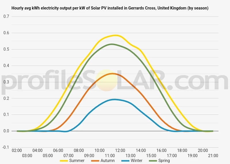 Graph of hourly avg kWh electricity output per kW of Solar PV installed in Gerrards Cross, United Kingdom (by season)