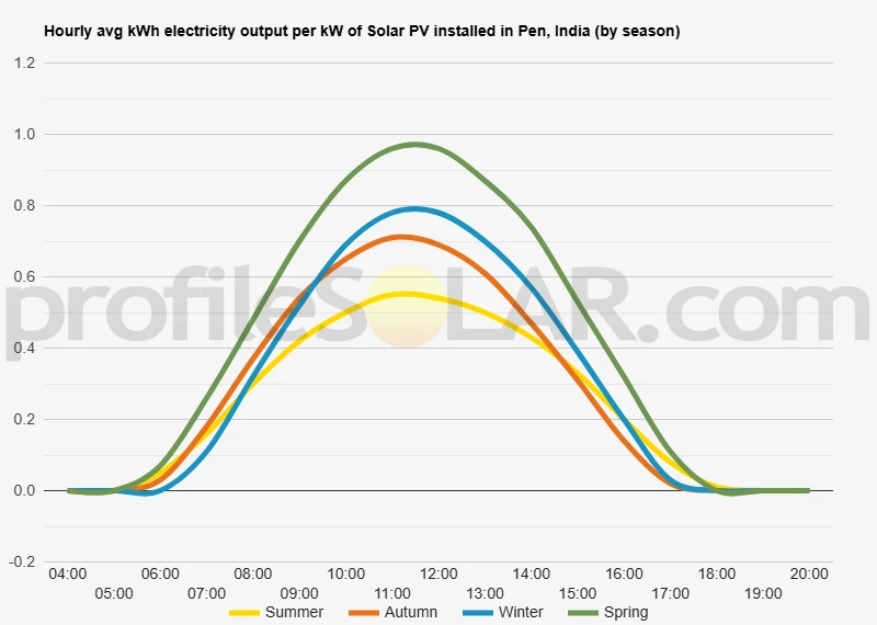 Graph of hourly avg kWh electricity output per kW of Solar PV installed in Pen, India (by season)