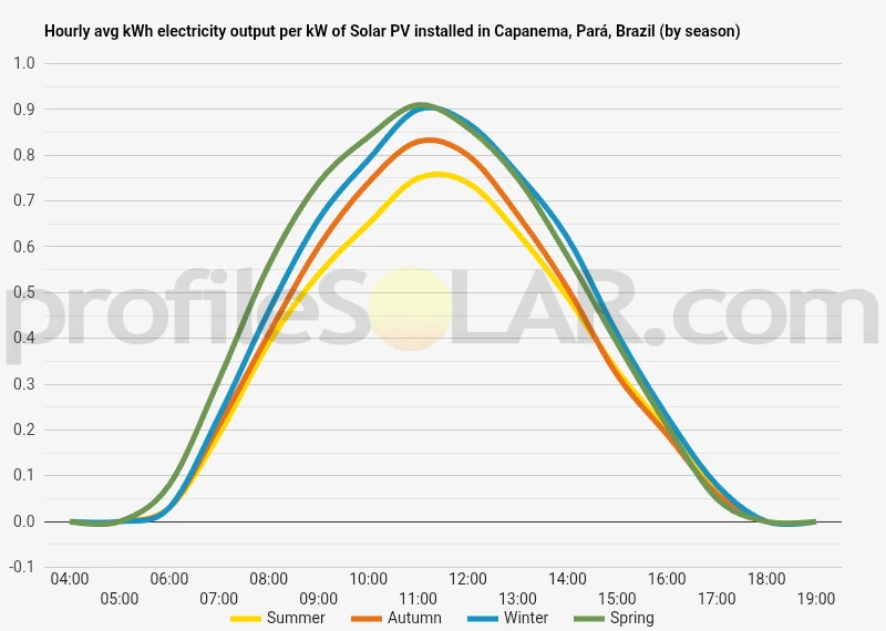 Graph of hourly avg kWh electricity output per kW of Solar PV installed in Capanema, Pará, Brazil (by season)