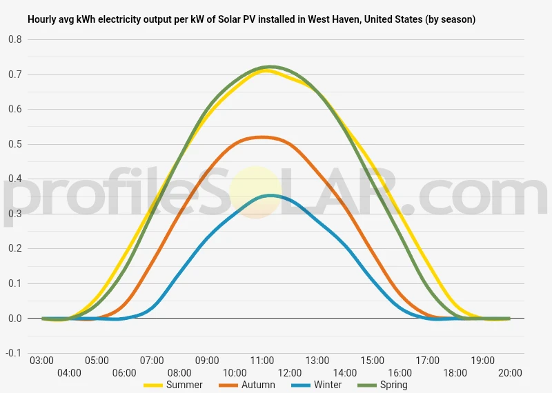 Graph of hourly avg kWh electricity output per kW of Solar PV installed in West Haven, United States (by season)