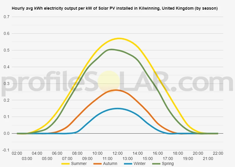 Graph of hourly avg kWh electricity output per kW of Solar PV installed in Kilwinning, United Kingdom (by season)