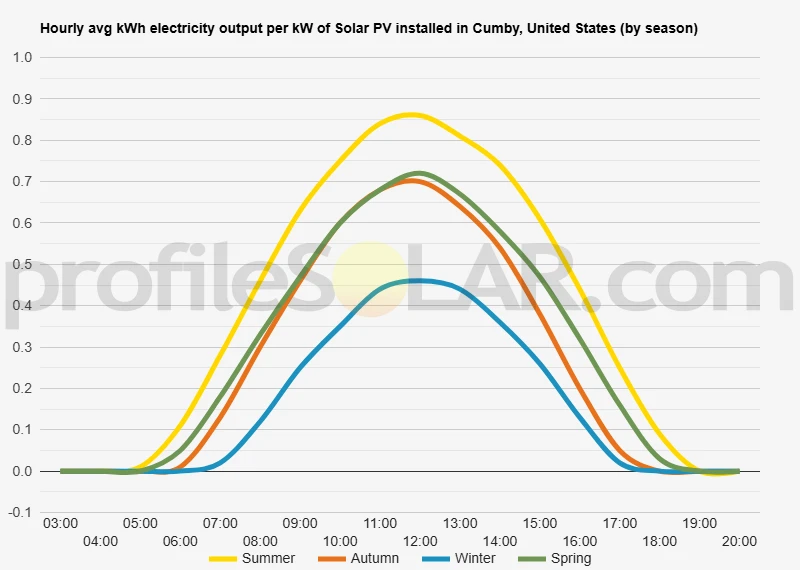 Graph of hourly avg kWh electricity output per kW of Solar PV installed in Cumby, United States (by season)