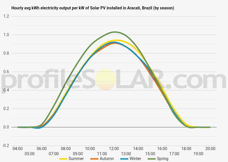 Graph of hourly avg kWh electricity output per kW of Solar PV installed in Aracati, Brazil (by season)