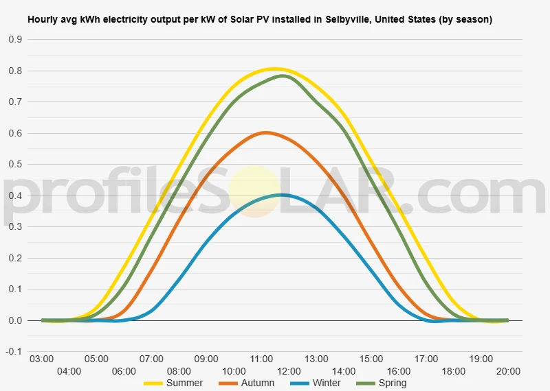 Graph of hourly avg kWh electricity output per kW of Solar PV installed in Selbyville, United States (by season)