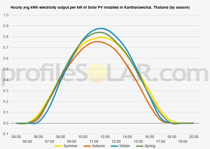 Graph of hourly avg kWh electricity output per kW of Solar PV installed in Kantharawichai, Thailand (by season)