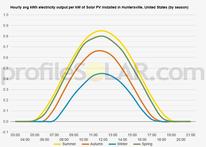 Graph of hourly avg kWh electricity output per kW of Solar PV installed in Huntersville, United States (by season)
