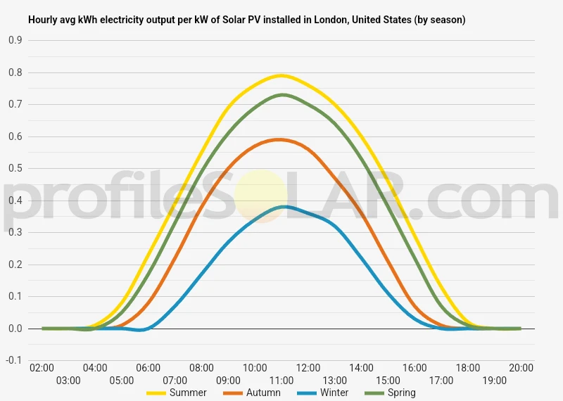 Graph of hourly avg kWh electricity output per kW of Solar PV installed in London, United States (by season)