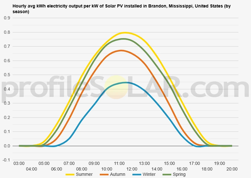 Graph of hourly avg kWh electricity output per kW of Solar PV installed in Brandon, Mississippi, United States (by season)