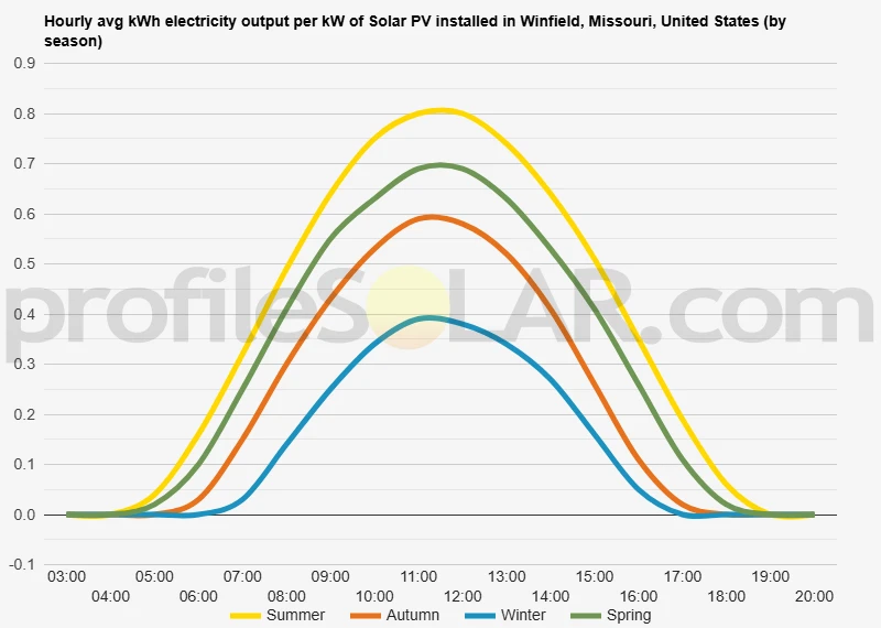 Graph of hourly avg kWh electricity output per kW of Solar PV installed in Winfield, Missouri, United States (by season)