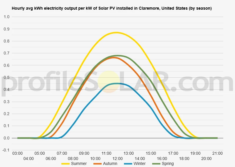 Graph of hourly avg kWh electricity output per kW of Solar PV installed in Claremore, United States (by season)
