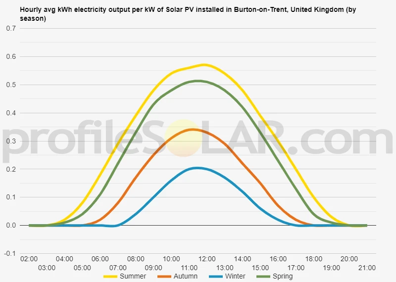 Graph of hourly avg kWh electricity output per kW of Solar PV installed in Burton-on-Trent, United Kingdom (by season)