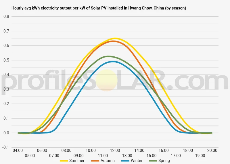 Graph of hourly avg kWh electricity output per kW of Solar PV installed in Hwang Chow, China (by season)
