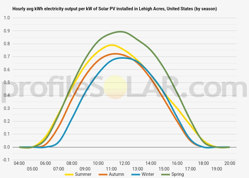 Graph of hourly avg kWh electricity output per kW of Solar PV installed in Lehigh Acres, United States (by season)