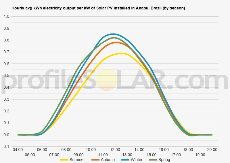 Graph of hourly avg kWh electricity output per kW of Solar PV installed in Anapu, Brazil (by season)