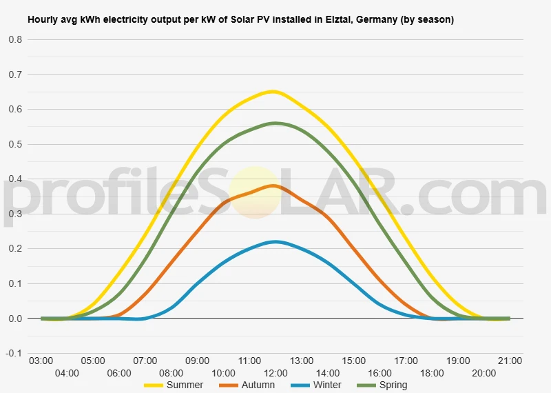 Graph of hourly avg kWh electricity output per kW of Solar PV installed in Elztal, Germany (by season)