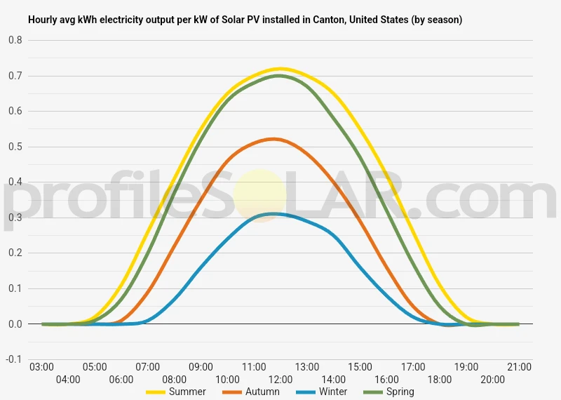 Graph of hourly avg kWh electricity output per kW of Solar PV installed in Canton, United States (by season)