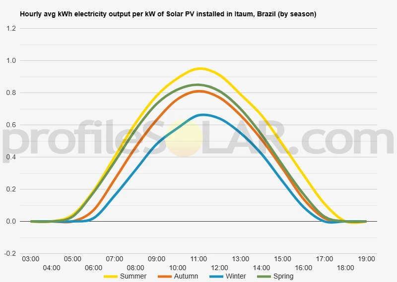 Graph of hourly avg kWh electricity output per kW of Solar PV installed in Itaum, Brazil (by season)