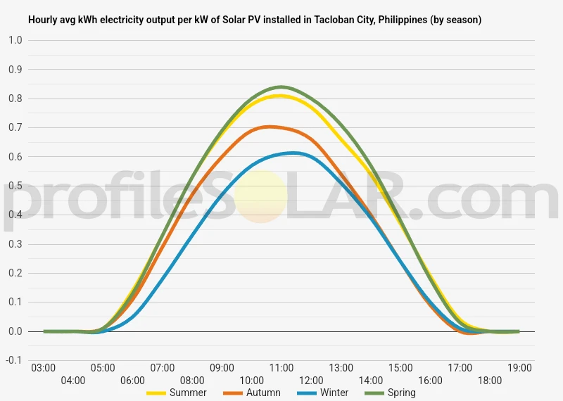Graph of hourly avg kWh electricity output per kW of Solar PV installed in Tacloban City, Philippines (by season)