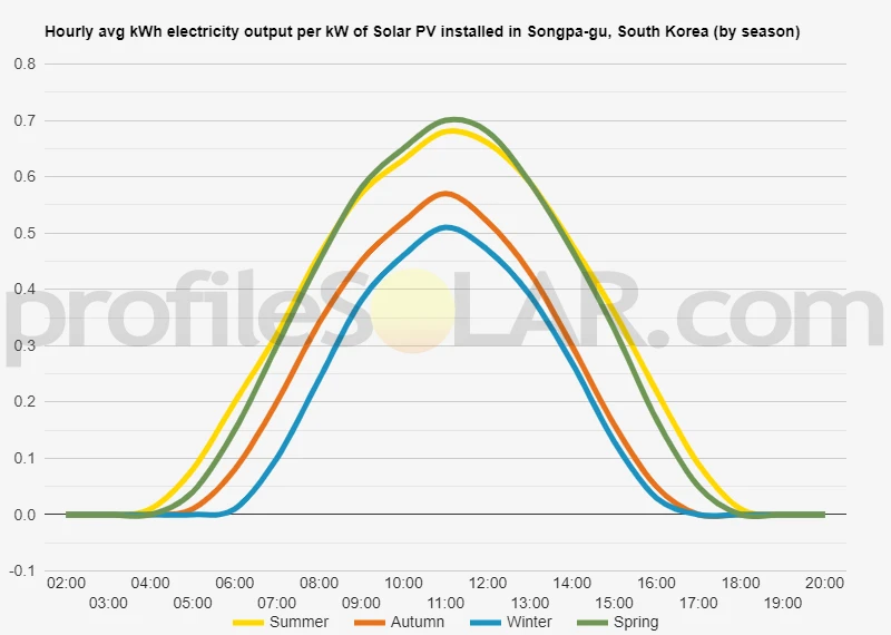 Graph of hourly avg kWh electricity output per kW of Solar PV installed in Songpa-gu, South Korea (by season)