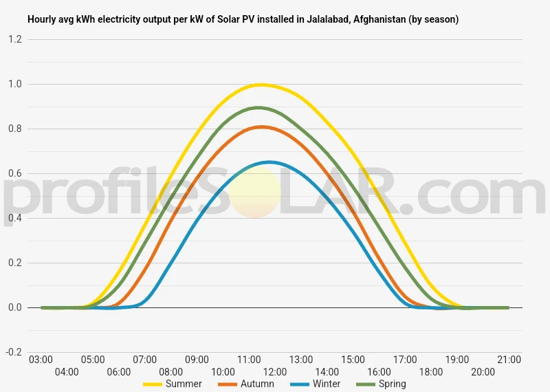 Graph of hourly avg kWh electricity output per kW of Solar PV installed in Jalalabad, Afghanistan (by season)