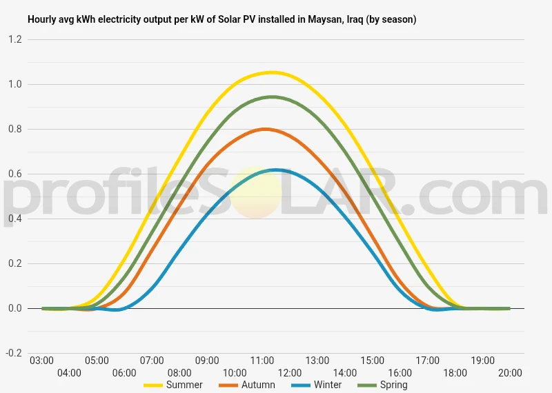 Graph of hourly avg kWh electricity output per kW of Solar PV installed in Maysan, Iraq (by season)