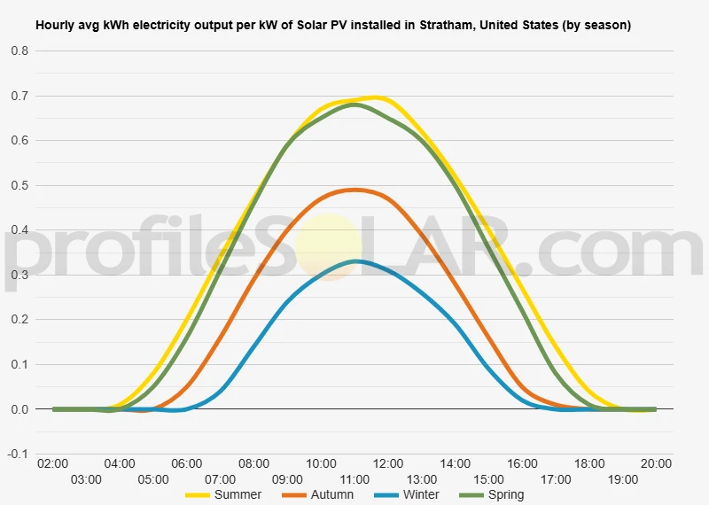 Graph of hourly avg kWh electricity output per kW of Solar PV installed in Stratham, United States (by season)