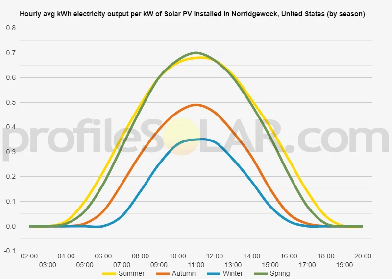 Graph of hourly avg kWh electricity output per kW of Solar PV installed in Norridgewock, United States (by season)