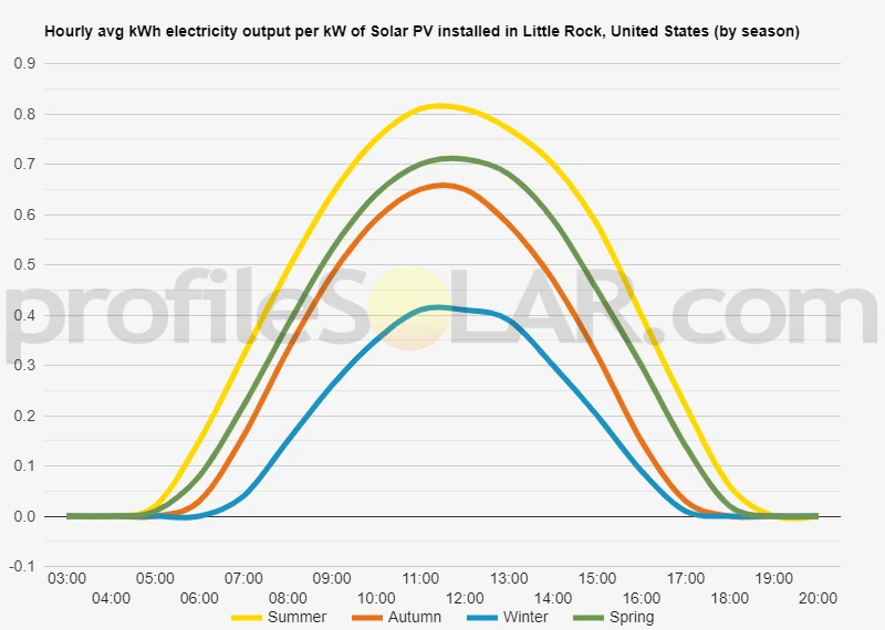 Graph of hourly avg kWh electricity output per kW of Solar PV installed in Little Rock, United States (by season)