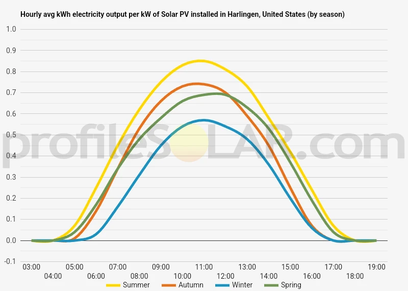 Graph of hourly avg kWh electricity output per kW of Solar PV installed in Harlingen, United States (by season)