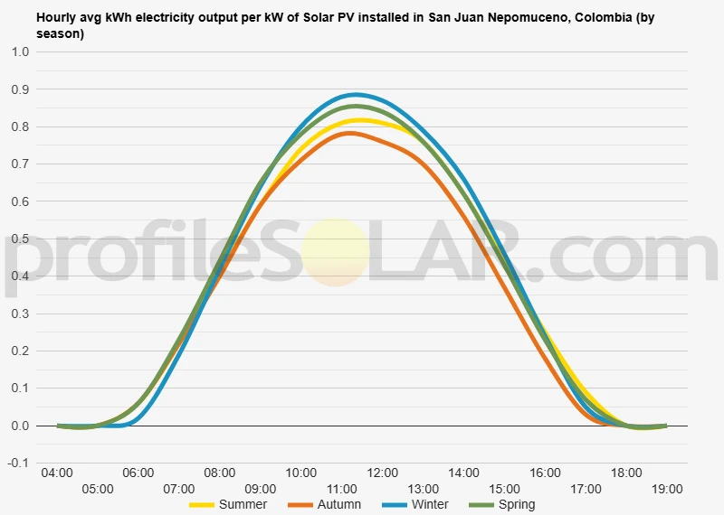 Graph of hourly avg kWh electricity output per kW of Solar PV installed in San Juan Nepomuceno, Colombia (by season)