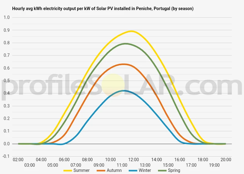 Graph of hourly avg kWh electricity output per kW of Solar PV installed in Peniche, Portugal (by season)