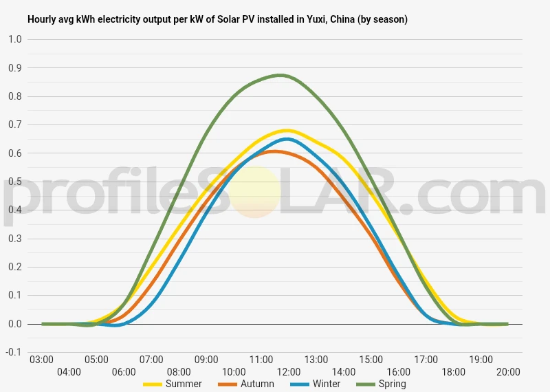 Graph of hourly avg kWh electricity output per kW of Solar PV installed in Yuxi, China (by season)