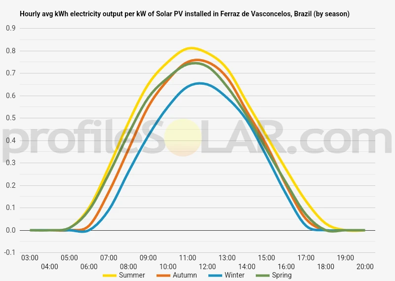 Graph of hourly avg kWh electricity output per kW of Solar PV installed in Ferraz De Vasconcelos, Brazil (by season)