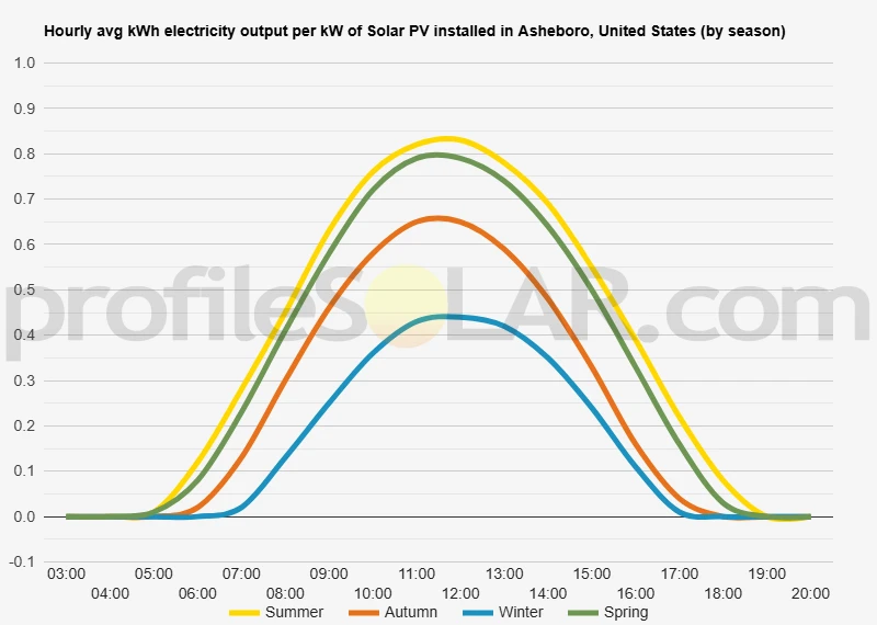 Graph of hourly avg kWh electricity output per kW of Solar PV installed in Asheboro, United States (by season)