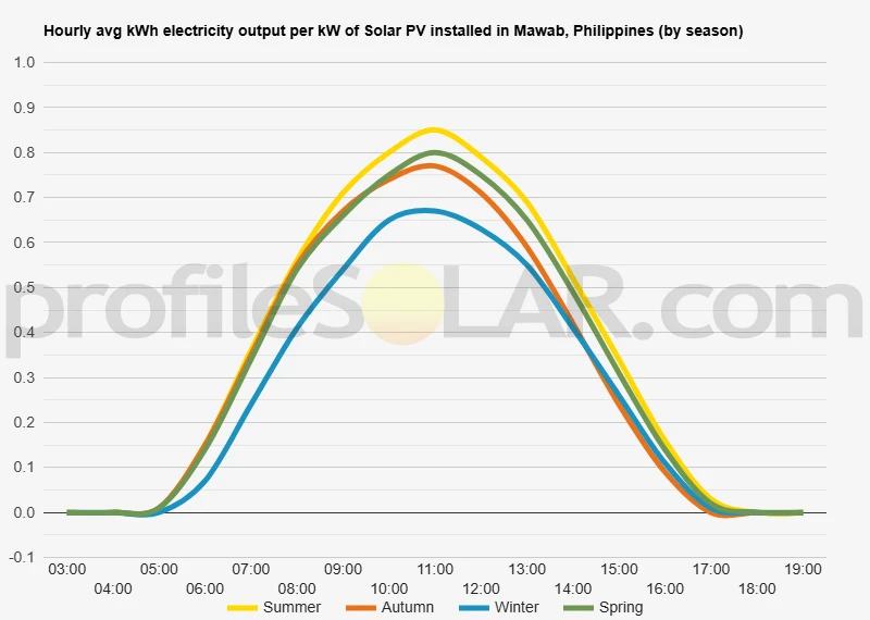Graph of hourly avg kWh electricity output per kW of Solar PV installed in Mawab, Philippines (by season)