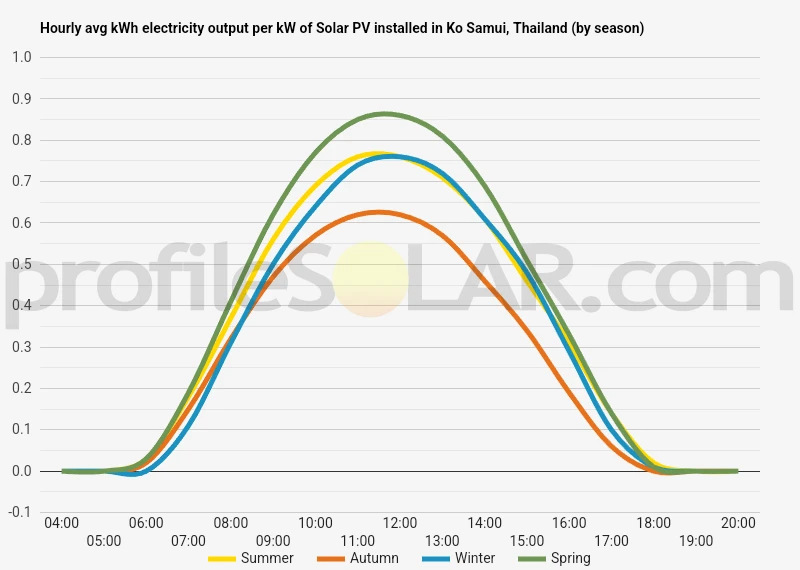 Graph of hourly avg kWh electricity output per kW of Solar PV installed in Ko Samui, Thailand (by season)