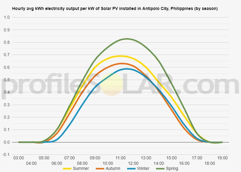 Graph of hourly avg kWh electricity output per kW of Solar PV installed in Antipolo City, Philippines (by season)