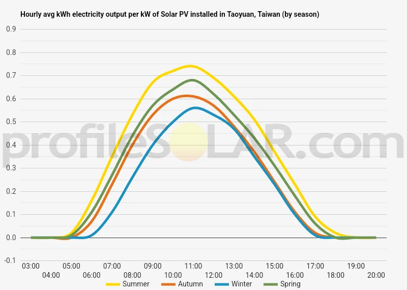 Graph of hourly avg kWh electricity output per kW of Solar PV installed in Taoyuan, Taiwan (by season)