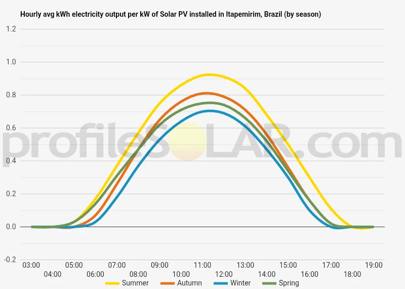 Graph of hourly avg kWh electricity output per kW of Solar PV installed in Itapemirim, Brazil (by season)