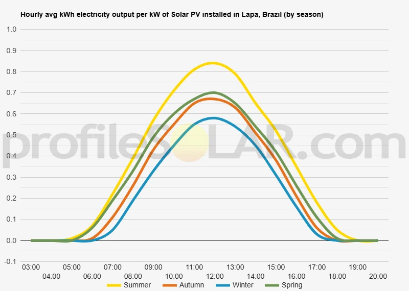 Graph of hourly avg kWh electricity output per kW of Solar PV installed in Lapa, Brazil (by season)