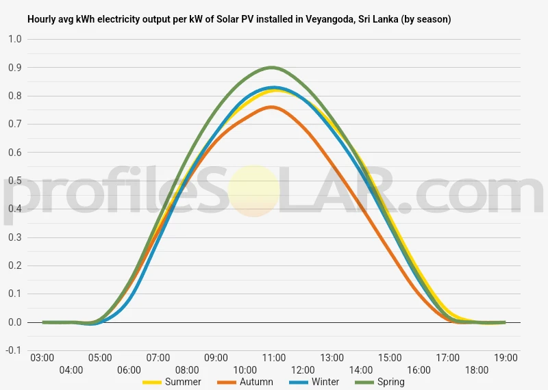 Graph of hourly avg kWh electricity output per kW of Solar PV installed in Veyangoda, Sri Lanka (by season)