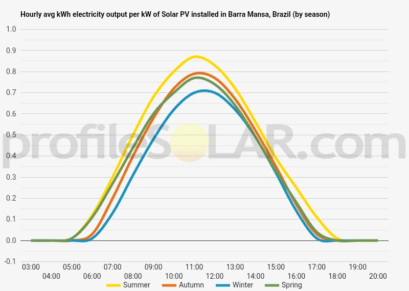 Graph of hourly avg kWh electricity output per kW of Solar PV installed in Barra Mansa, Brazil (by season)