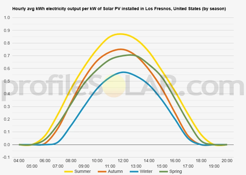 Graph of hourly avg kWh electricity output per kW of Solar PV installed in Los Fresnos, United States (by season)