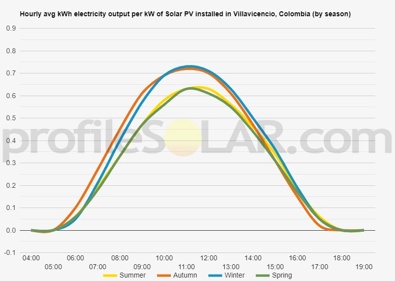 Graph of hourly avg kWh electricity output per kW of Solar PV installed in Villavicencio, Colombia (by season)